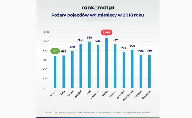 Pożary samochodów - miesące