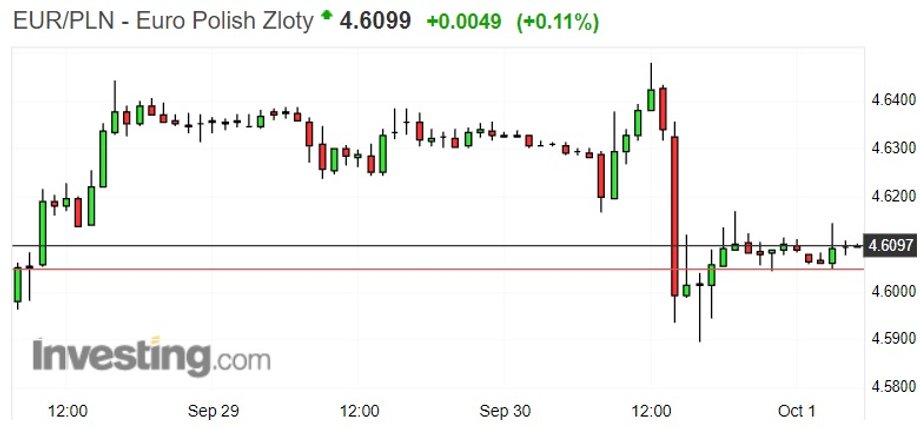 Notowania euro do złotego