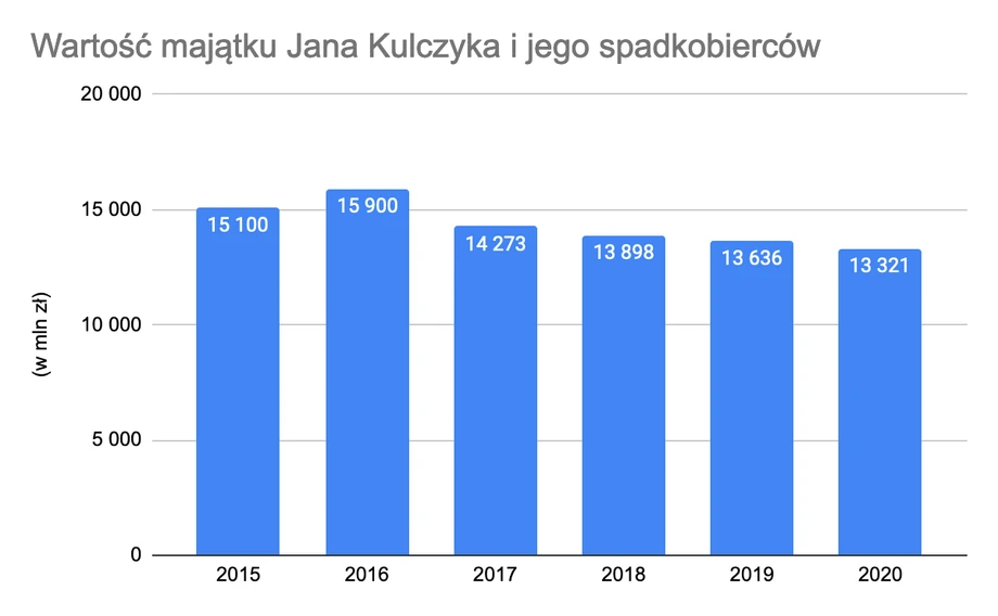 Fortuna spadkobierców Jana Kulczyka co najwyżej została trochę uszczuplona