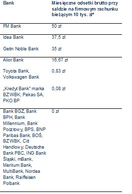 Miesięczne odsetki brutto przy saldzie 10 tys. zł