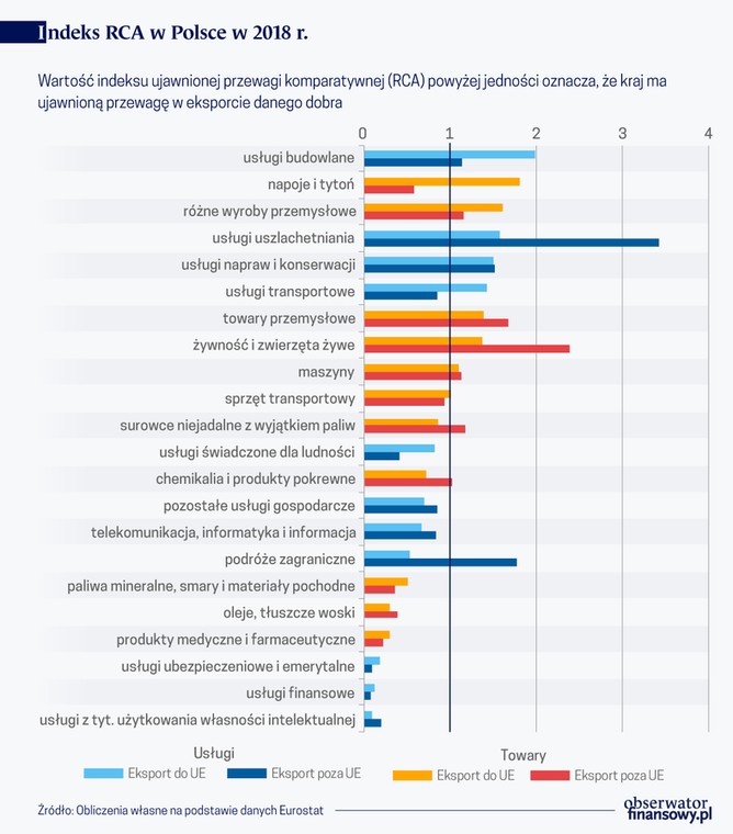 Indeks RCA w Polsce w 2018 r. (graf. Obserwator Finansowy)