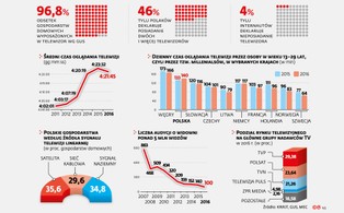 Telewizja do lamusa? Polacy coraz rzadziej ją oglądają