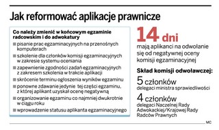 Aplikanci będą zaskarżać wyniki egzaminów