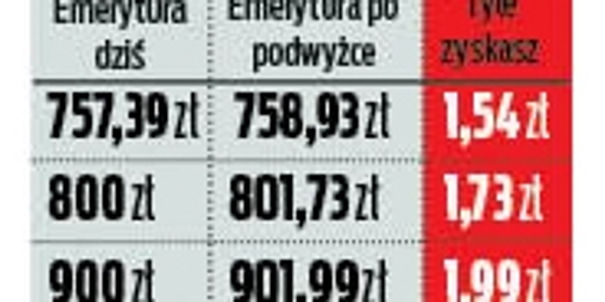 Głodowa waloryzacja emerytur!