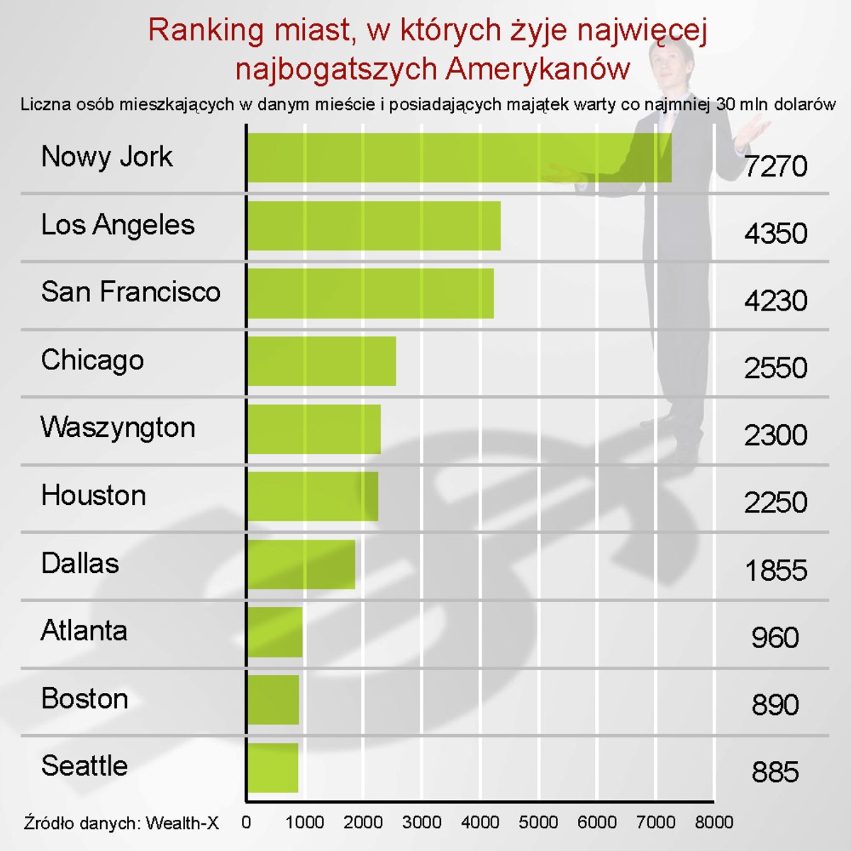 Ranking miast, w których żyje najwięcej najbogatszych Amerykanów