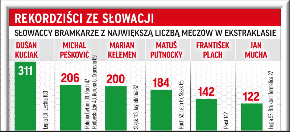 Bramkarze ze Slowacji z największą liczbą meczów w Ekstraklasie 