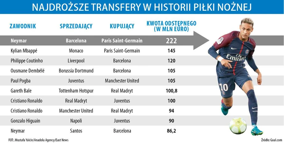 Najwięcej w historii zapłacono za Neymara - aż 222 mln euro