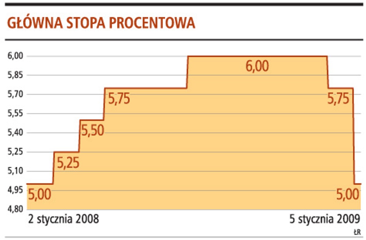 Główna stopa procentowa