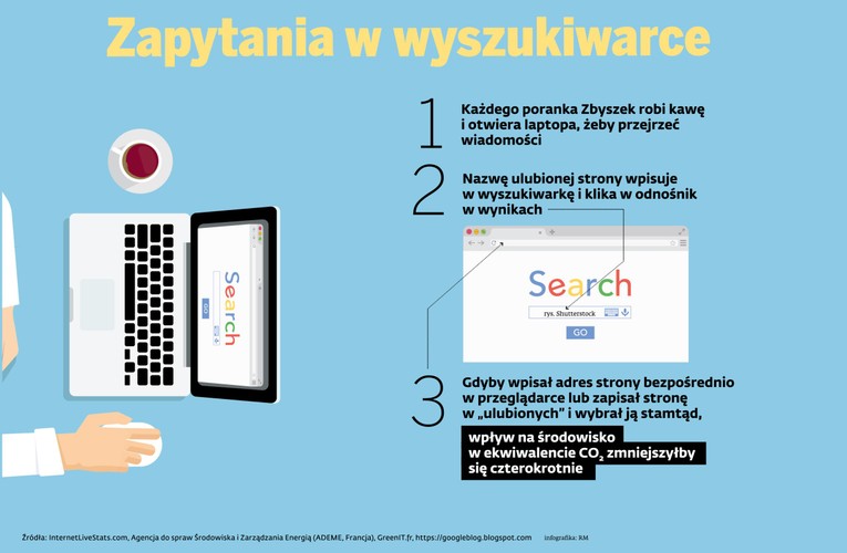W 2009 r. brytyjski „Sunday Times” podał, powołując się na badania Alexa Wissner-Grossa z Uniwersytetu Harvarda, że dwa zapytania w wyszukiwarce Google wysłane ze stacjonarnego komputera powodują taki sam efekt cieplarniany, co zagotowanie wody na kubek herbaty – 14 g w ekwiwalencie CO2. <br>
Później Wissner-Gross uściślił, że Google nie był wyszczególniony w jego badaniu, lecz podtrzymał zdanie, że „wysłanie zapytania do internetowej wyszukiwarki zdecydowanie ma wpływ na środowisko. A Google ma mnóstwo centrów danych na całym świecie, które potrzebują ogromnej ilości energii”. <br>
W odpowiedzi na prasowe publikacje gigant z Mountain View przeprowadził własne analizy i ogłosił, że jedno zapytanie to odpowiednik emisji zaledwie 0,2 g dwutlenku węgla, 
a 1000 zapytań ma taki wpływ na klimat, jak przejechanie 1 km samochodem osobowym (w obliczeniach była brana pod uwagę wyłącznie energia zużywana przez infrastrukturę Google’a). <br>
0,2 g to niewiele, prawda? Ale warto pamiętać, że Google otrzymuje średnio 40 tys. zapytań na sekundę.