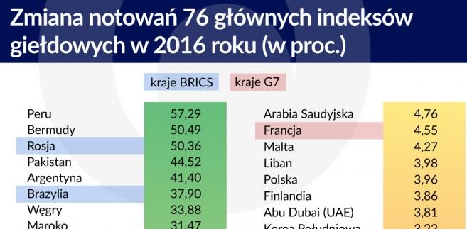 Giełdy na świecie w 2016 r.