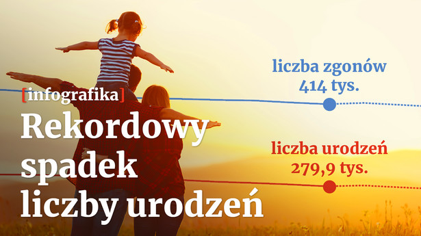 Rekordowy spadek liczby urodzeń w Polsce. Wskaźnik może być najniższy od II wojny światowej [WYKRES]