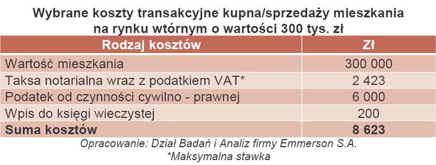 Wybrane koszty transakcyjne kupna-sprzedaży mieszkania na rynku wtórnym o wartości 300 tys. zł