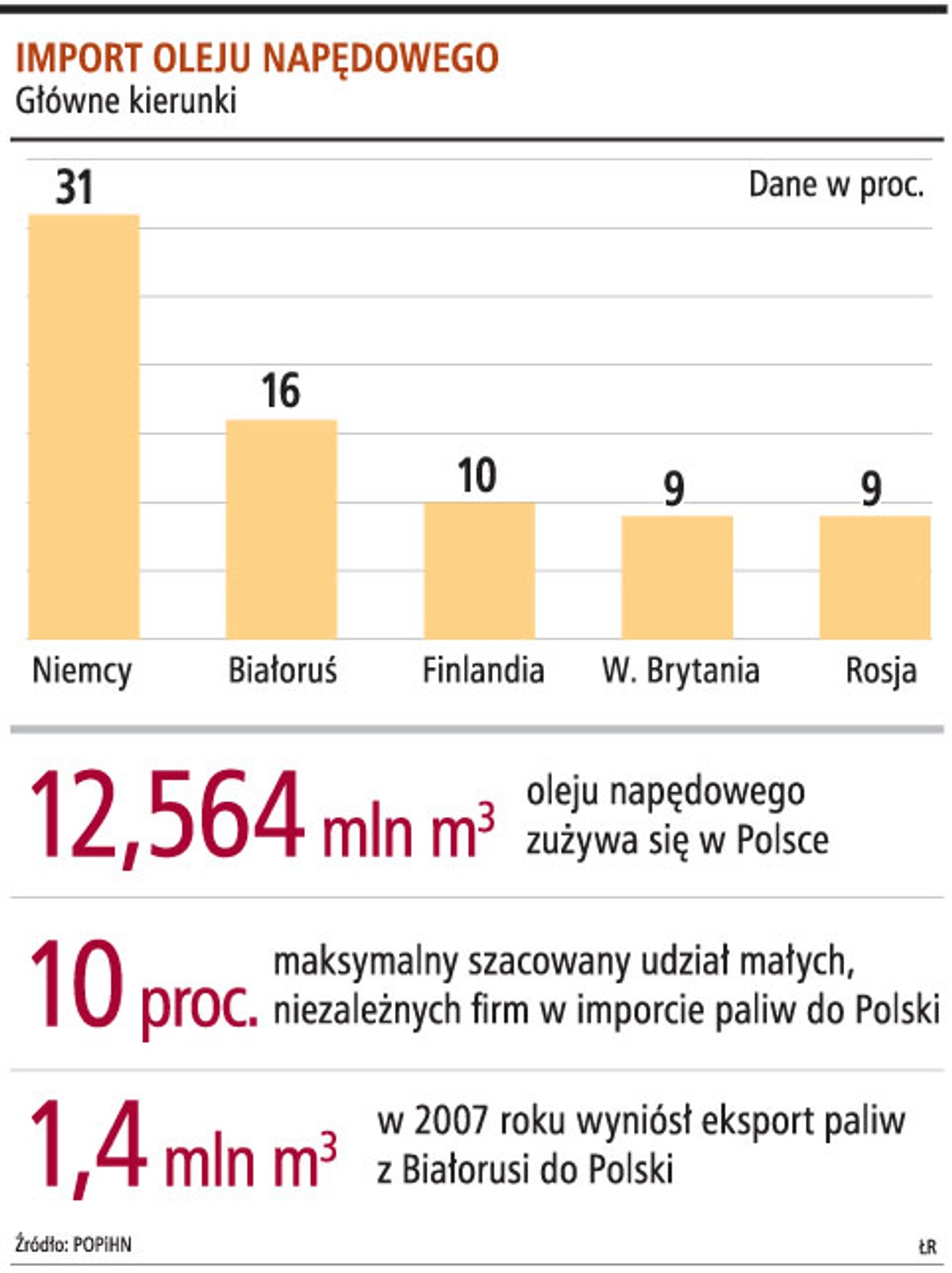 Import oleju napędowego