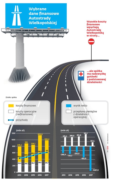 Wybrane dane finansowe Autostrady Wielkopolskiej