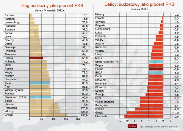 Deficyt budżetowy i dług publiczny w krajach UE w 2012 r. - Eurostat