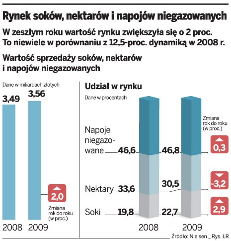 Rynek soków, nektarów i napojów niegazowanych