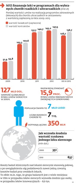Choroby sieroce zbyt rzadkie, aby je leczyć