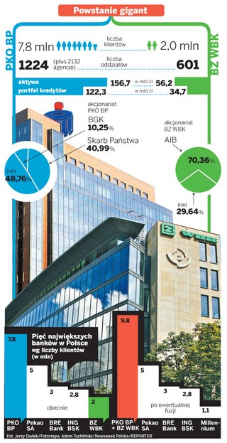 Fuzja PKO BP z BZ WBK: powstaje Państwowy Bank Gigant