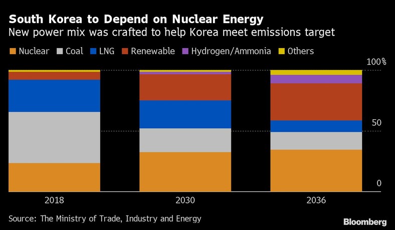 Korea Południowa w większym stopniu będzie zależna od energii jądrowej. Opracowano nowy miks energetyczny