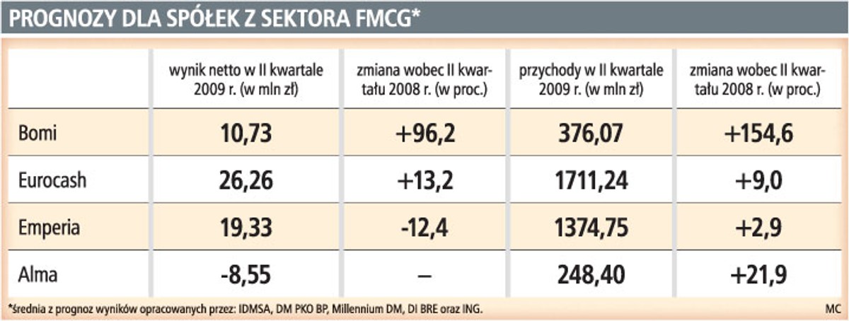 Prognozy dla spółek z sektora FMCG