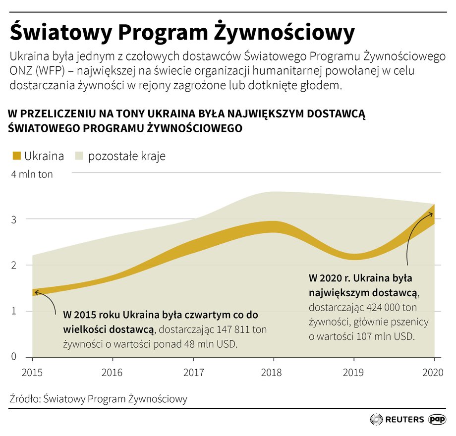 Ukraina to jedno z kluczowych państw w sektorze rolno-spożywczym. To pozwalało też angażować się w akcje humanitarne