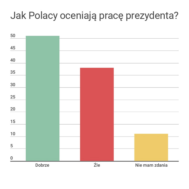 Jak Polacy oceniają pracę prezydenta?