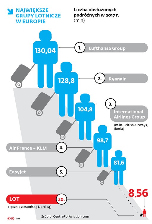 Największe grupy lotnicze w Europie