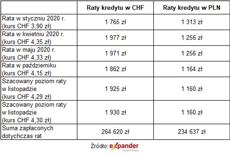 Raty kredytu na 300 000 zł udzielonego w 2008 r