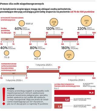 Pomoc dla osób niepełnosprawnych