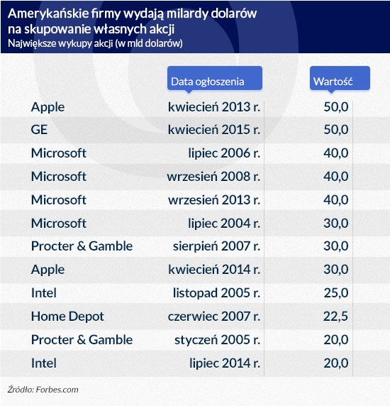 Największe wykupy akcji, infografika Dariusz Gąszczyk/ CC BY-NC-SA