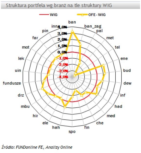 Struktura portfela wg branż na tle struktury WIG