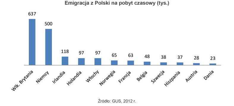 Emigracja z Polski na pobyt czasowy (tys.)