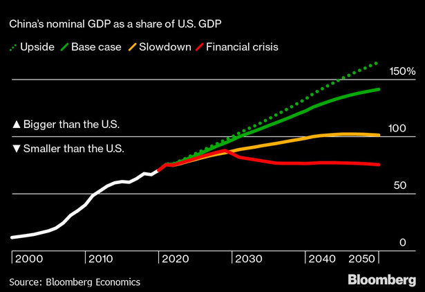 Nominalny PKB Chin jako odsetek PKB USA na osi czasu. Na wykresie zaznaczono cztery scenariusze