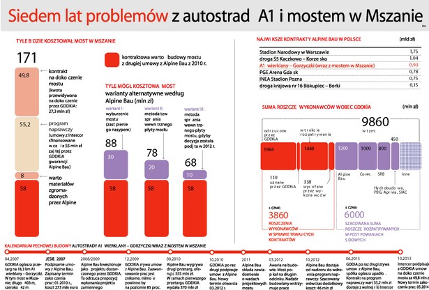 Siedem lat problemów z autostradą A1 i mostem w Mszanie