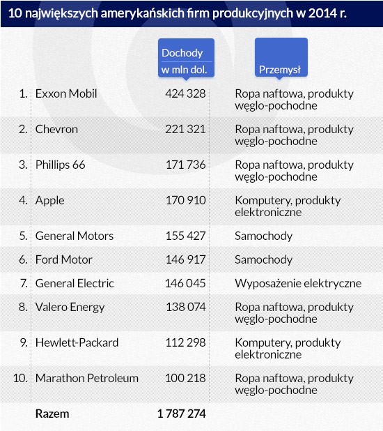 10 największych firm USA