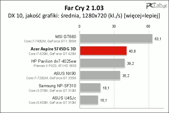 W Far Cry 2 również jest dobrze