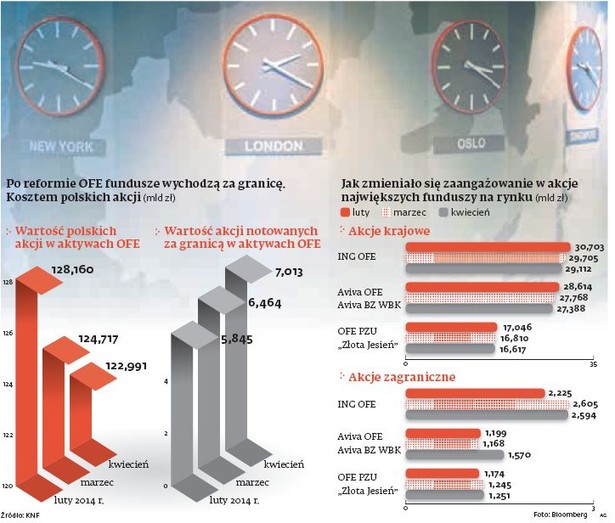 Po reformie OFE fundusze wychodzą za granicę. Kosztem polskich akcji