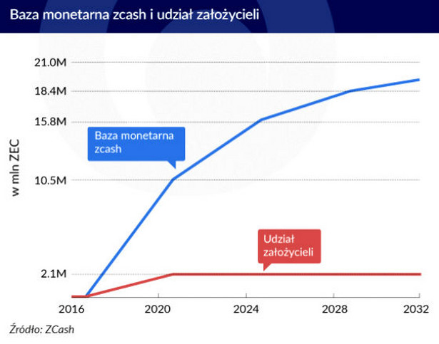 Baza monetarna zcash, (infografika Zbigniew Makowski)