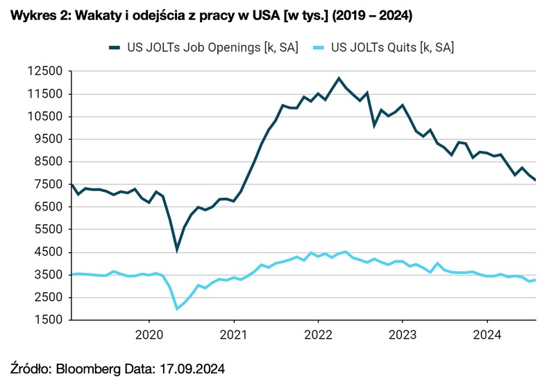 Wykres 2: Wakaty i odejścia z pracy w USA [w tys.] (2019 – 2024)