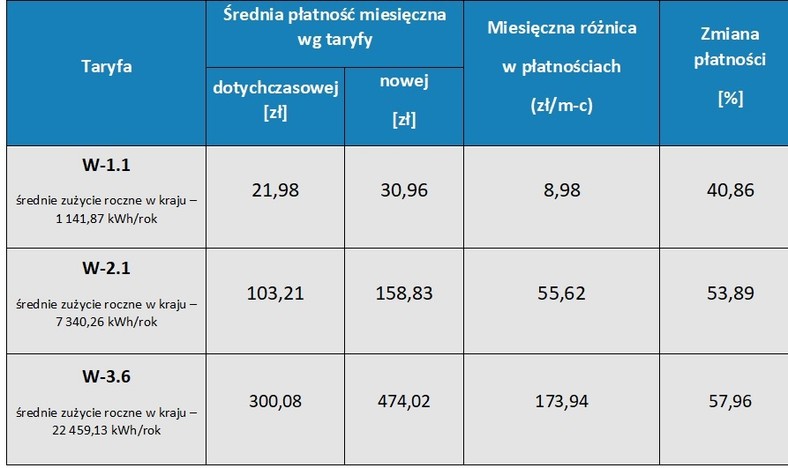 Szacunkowa wartość zmiany średnich poziomów łącznych płatności netto w grupach, do których kwalifikowani są odbiorcy w gospodarstwach domowych, korzystający z gazu ziemnego wysokometanowego zgodnie z nową taryfą PGNiG OD i dystrybutora PSG na 2022r.