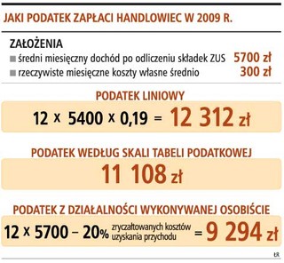 Przedsiębiorca zapłaci więcej niż zleceniobiorca