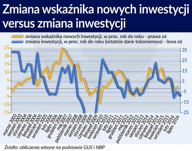 Zmiana wskaźnika nowych inwestycji versus zmiana inwestycji