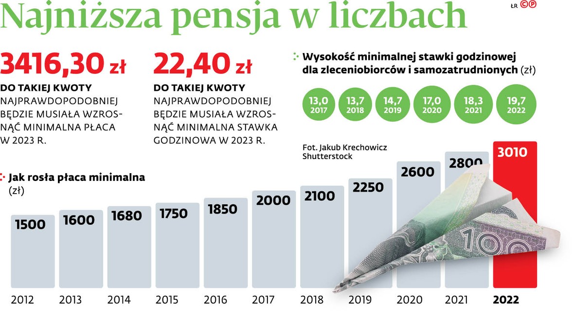 Najniższa pensja w liczbach