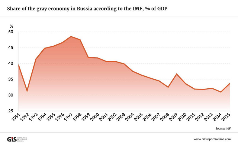 Wielkość rosyjskiej szarej strefy według obliczeń Międzynarodowego Funduszu Walutowego