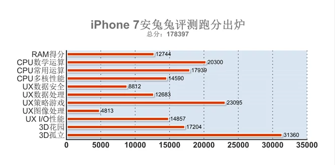 iPhone 7 wykręca w AnTuTu ponad 178 tysięcy punktów