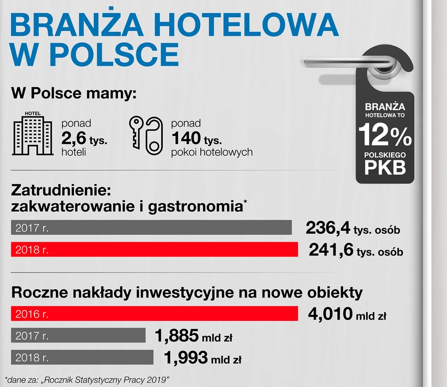 Branża hotelarska w Polsce