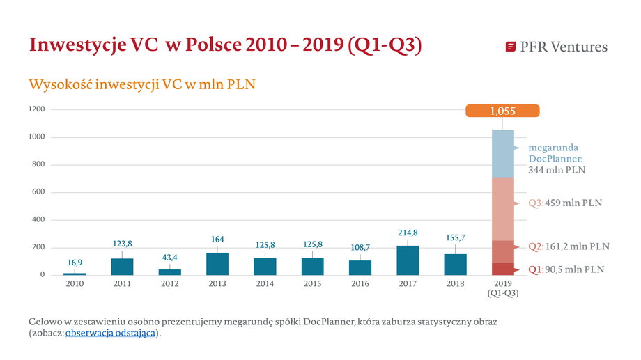 Inwestycje VC w PL 2010-2019Q1-Q3