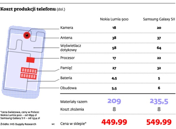 Koszt produkcji telefonu (dol.)