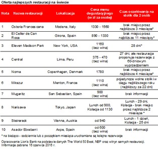 Kolacja za 1300 zł. Oto 10 najlepszych restauracji na świecie