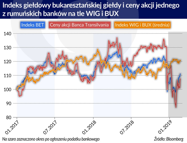 Indeks bukaresztańskiej giełdy (graf. Obserwator Finansowy)